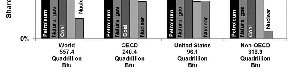 shres of primry energy sources re similr to the OECD countries s whole, but with lesser relince on renewbles. Figure 2.1.