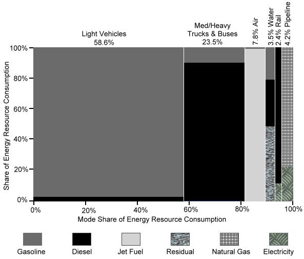 2 12 The gsoline nd diesel used in highwy modes ccounts for the mjority of trnsporttion energy use (81.8%). Figure 2.6.