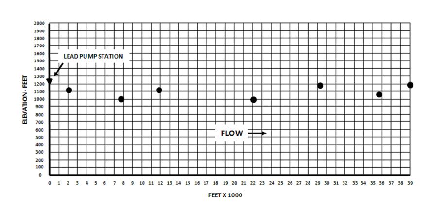 Assault Hoseline Hydraulics Figure I-2. Elevation changes To complete the ground profile, figure I-3, join the points marked on the ground profile graph with a straight line. Figure I-3.