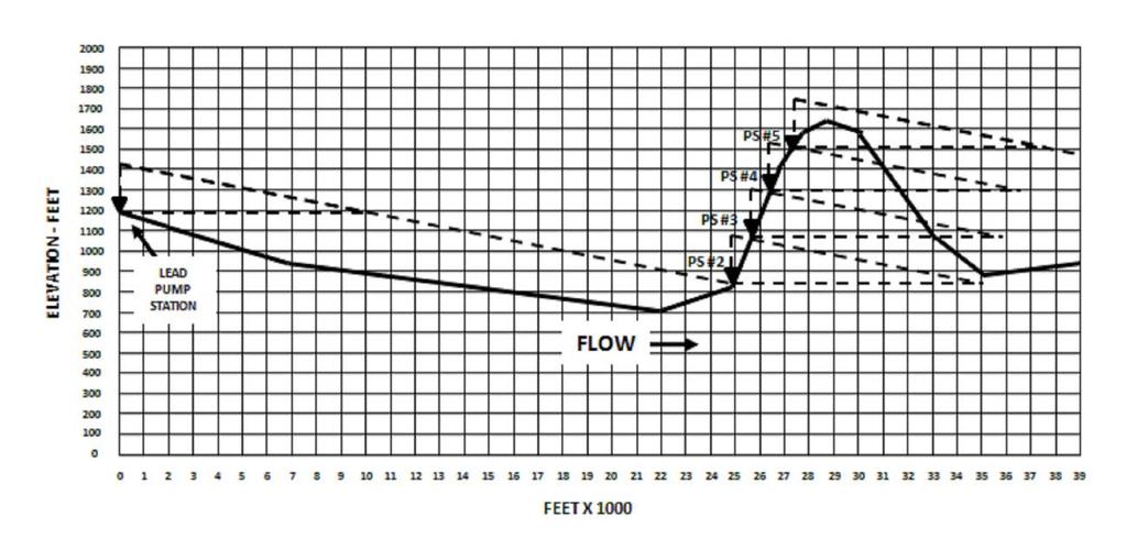 Appendix I Figure I-6. Ground profile with significant elevation change pump station locations DETERMINE LOCATION OF OVERPRESSURE I-12.