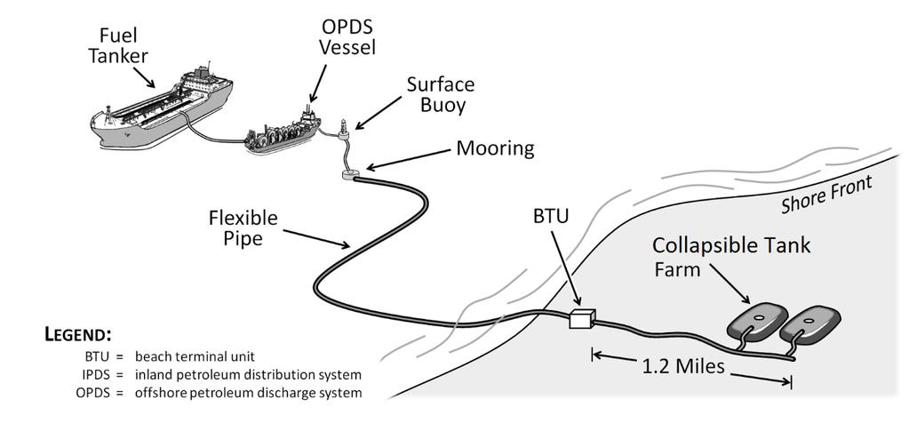 Petroleum Systems and Equipment DISTRIBUTION EQUIPMENT Figure 2-5. Offshore Petroleum Discharge System 2-69.