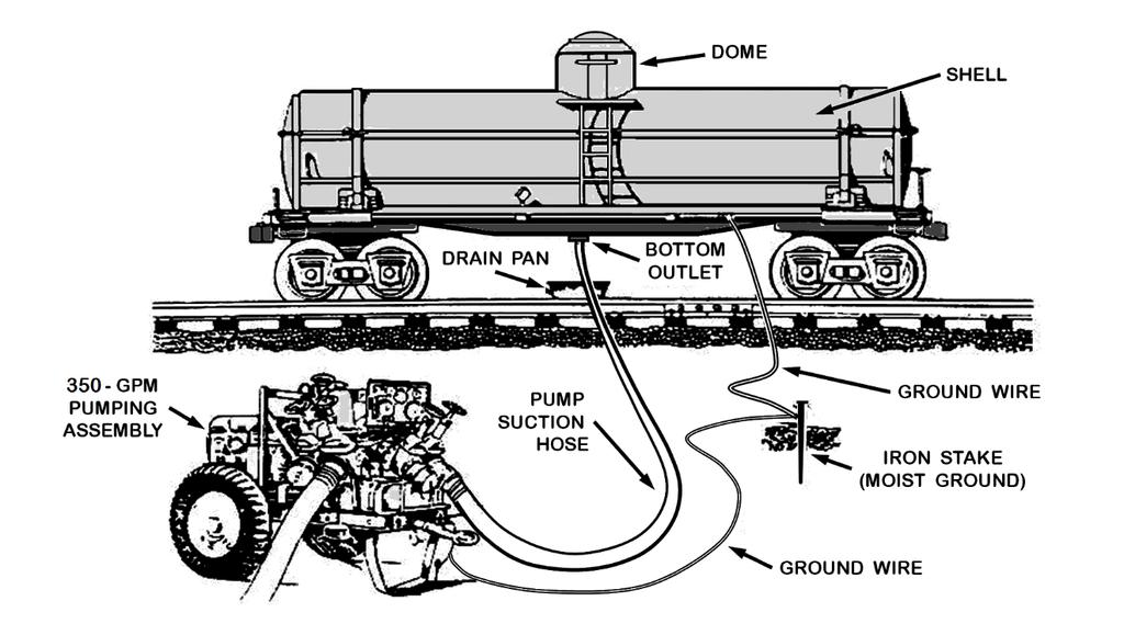 Petroleum Systems and Equipment Dome petroleum tank car fueling operation. The dome, safety valve, and bottom outlet of tank cars are described below.