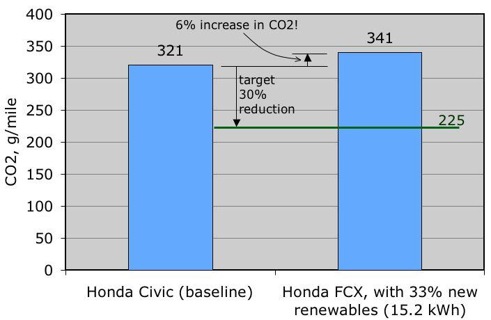 Hydrogen Vehicle Produces MORE CO2!