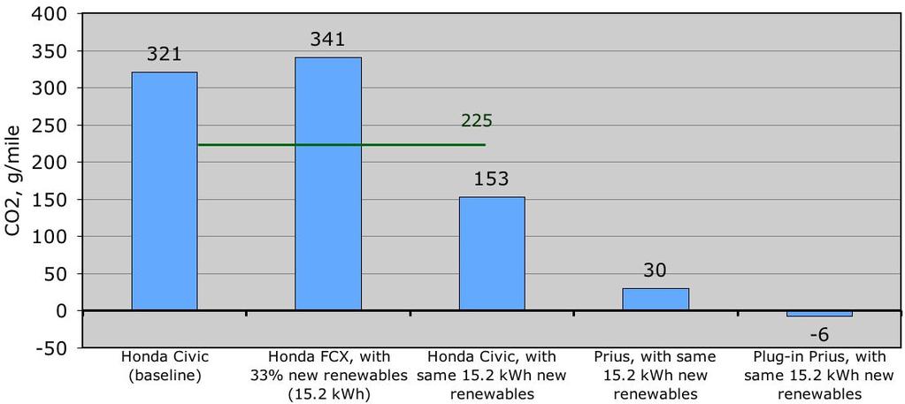 2 kwh new renewables as FCX 6.5 kwh to Prius, remaining 8.