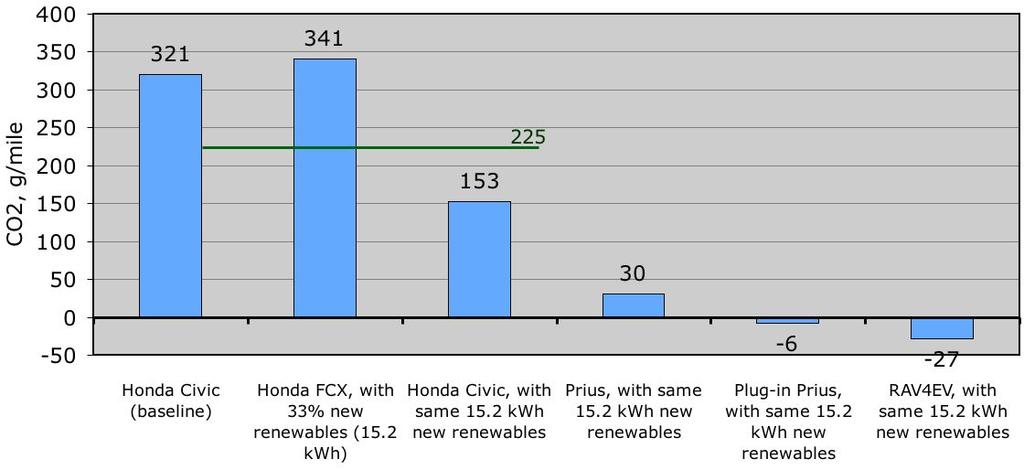 4 kwh to grid CO2 : -2.4 kwh x 0.442 kg/kwh = 1.