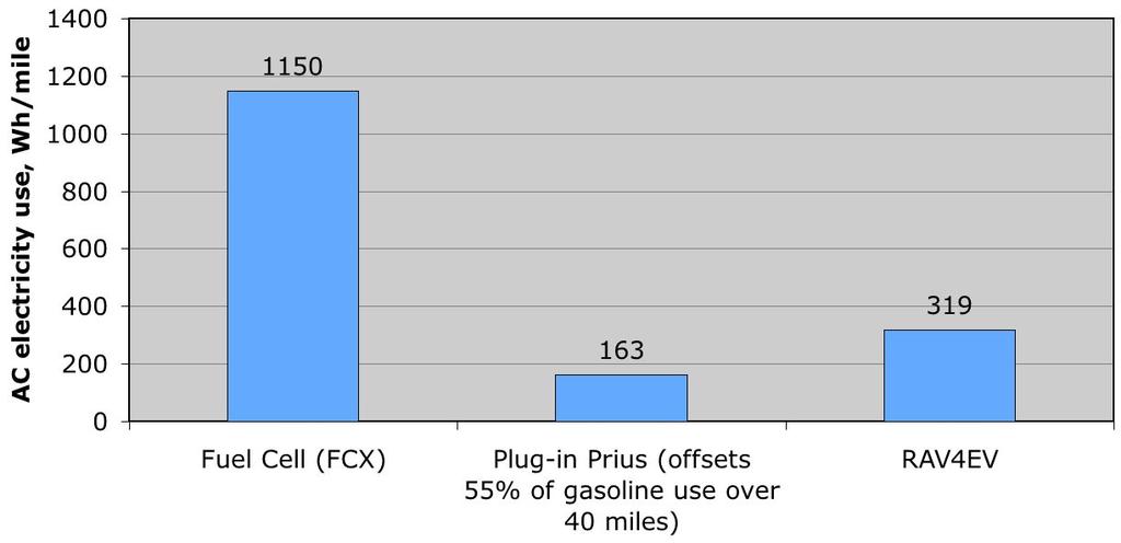 Comparative Electricity Use Hydrogen Fuel Cell Vehicle (FCX) 1150 Wh/mi Plug in Prius 0.33 gallon gasoline + 6.5 kwh electricity provides 40 miles Standard Prius with 0.