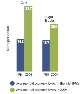 Auto Industry Progress to Date: Fuel Economy has Increased Fuel economy rates in cars increased more than 100