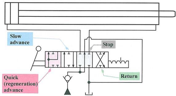 Regeneration circuits with 4/3 directional control valves: (a)=slow advance + quick advance (regeneration) + return; (b)=quick advance (regeneration) + stop + return The most rational solution is