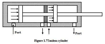 Tandem cylinder A tandem cylinder, shown in Fig. 1.7, is used in applications where a large amount of force is required from a smalldiameter cylinder.