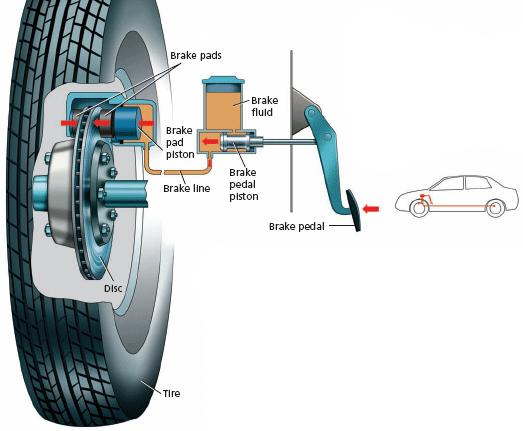 Hydraulic Brake The hydraulic brake system of a