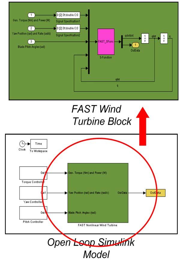 Turbine Model & Controller Routines for pitch, torque, & yaw controllers Dynamic link library (DLL): DLL interface routines included with FAST archive Can be