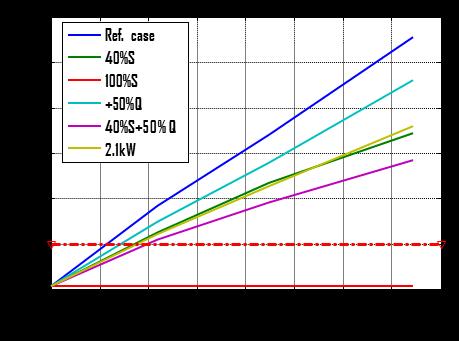 Power of transformer (kw) Voltage (pu) 7 Fig. 12. Minimal voltages Fig. 15: Power of transformer for 6 cases 0.945 0.94 0.935 0.93 0.925 0.92 0.915 0.91 0.905 0.