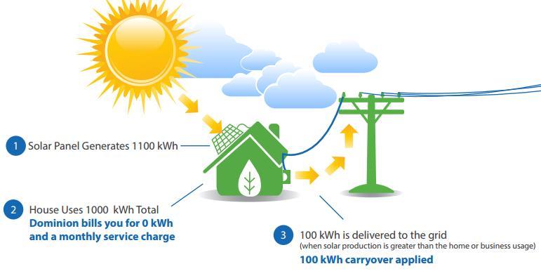Net Metering *Graphic from Dominion Power What is Net Metering? a metering and billing agreement between a utility and a customer that facilitates connecting PV systems to the power grid.