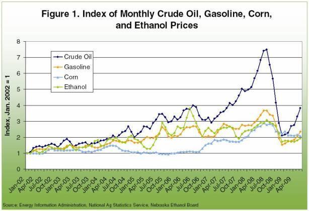U.S.: INDEX OF MONTHLY CRUDE OIL,