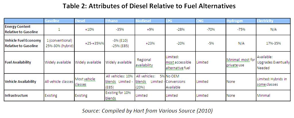 Diesel Compared to Other Fuels Diesel: Fueling the Future in a Green Economy