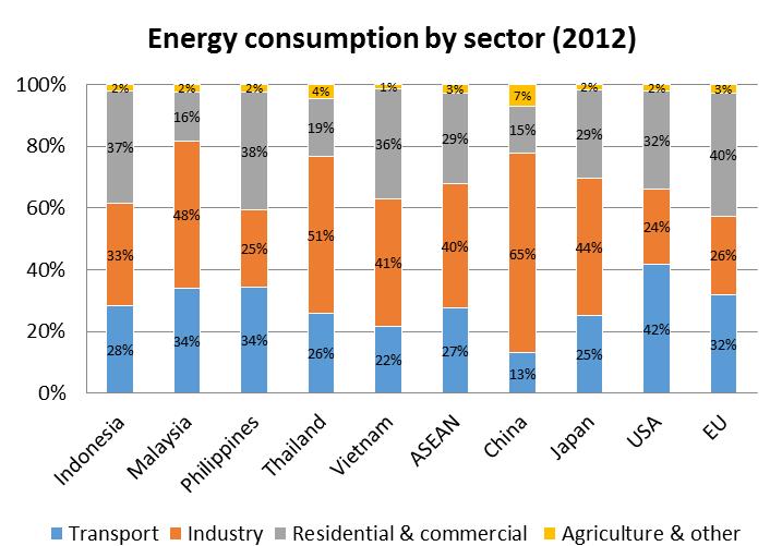 Transport is at least ¼ of energy consumption in ASEAN countries and other parts of the world Transport is no 1 oil consumer Road transport accounts for 80% of consumption Freight