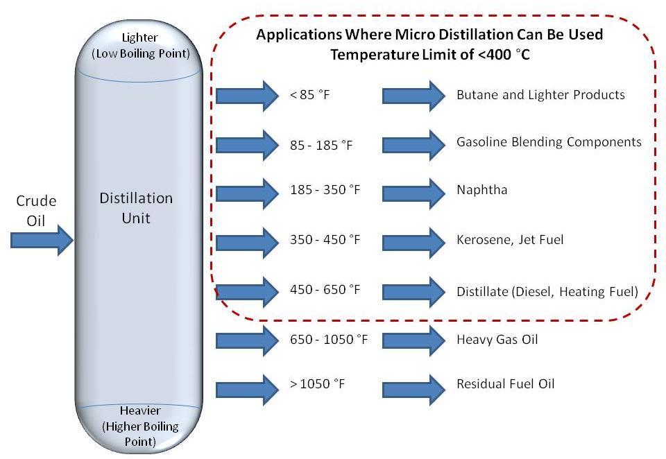 ASTM D7345 - Microdistillation Real online distillation