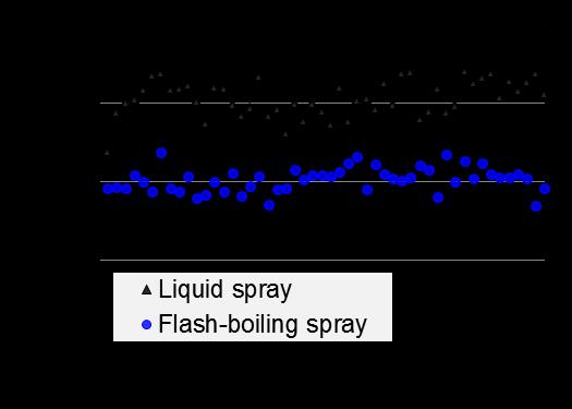 The liquid spray impingement amount for all three peaks together should be larger than that of the flash-boiling spray.