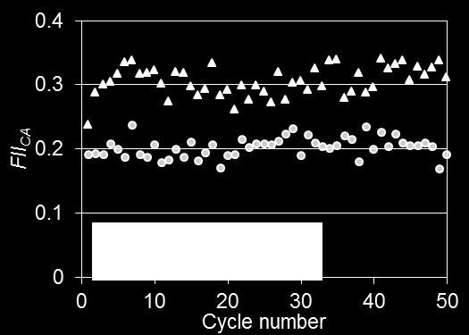 8a) of cycle #1 were higher than other two cycles, and the right peak of cycle #1 was weaker. In Fig. 8b, all three cycles of flash-boiling spray varied less than the liquid spray.