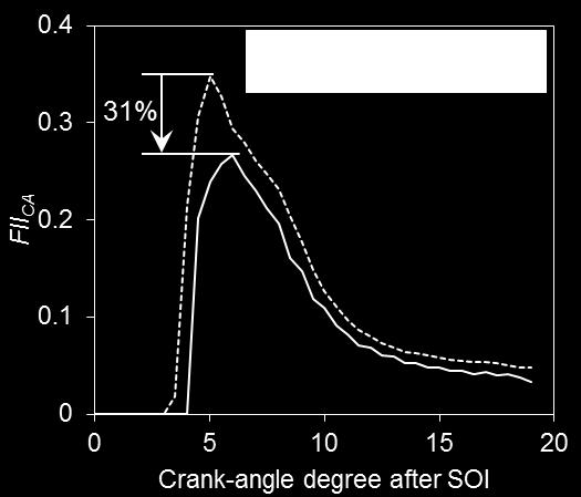 This results from the delayed start-of-impingement. Overall, it is fair to conclude that the flash-boiling spray is an effective way to reduce the fuel impingement.