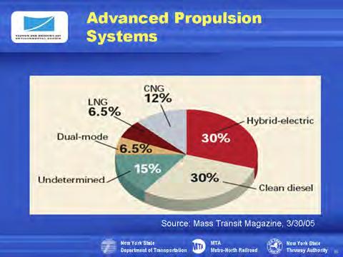 As is the trend in standard bus systems, BRT systems can use clean diesel, hybrid electric, or more