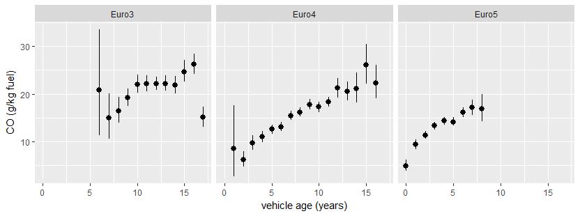 Figure 17. The effect of vehicle age for petrol passenger cars on emissions of CO, split by Euro class. Figure 18.