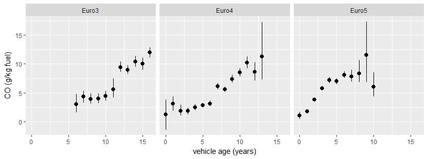 Nevertheless, there is clear evidence that the emissions increase with vehicle age (Figures 22 and 23) perhaps due to deterioration of the DOC