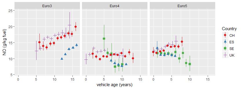 Figure 23. The effect of vehicle age for diesel passenger cars on emissions of CO, split by Euro class.