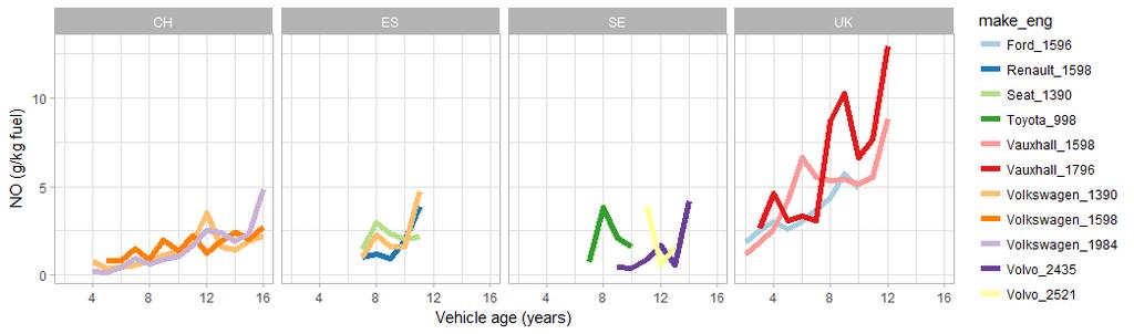 Figure 27. The effect of vehicle age for Euro 4 petrol passenger cars on emissions of NO, split by the three most popular model vehicles in each country.