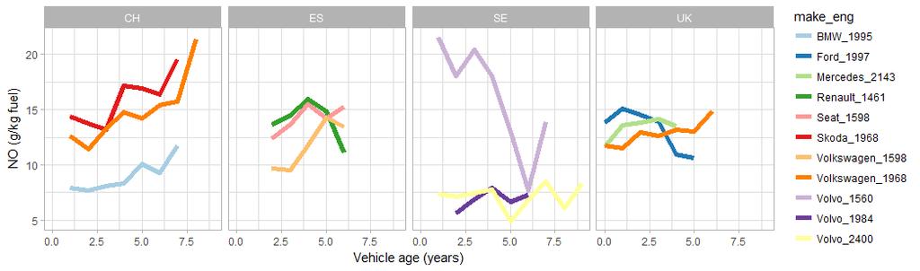 Euro 5 diesel For Euro 5 diesel cars the Swiss data suggests emissions of NO deteriorate within the first five year of vehicle life but there are no clear patterns of deterioration for vehicle models