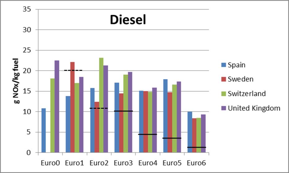 Results Average emissions by Euro standard NOX emissions in gram per kg fuel by Euro standard and country for diesel and petrol passenger cars according to the remote sensing measurements are