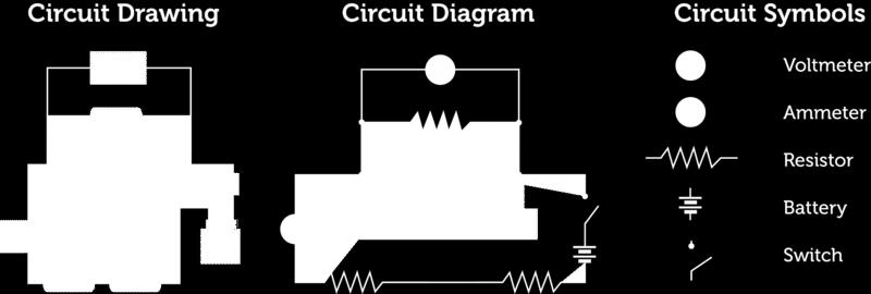 www.ck12.org Chapter 1. Electric Circuits of a very simple circuit diagram in Figure 1.3. Different parts of the circuit are represented by standard symbols, as defined in the figure.