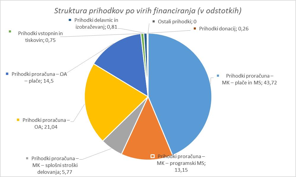 Graf 2: Struktura prihodkov po virih financiranja (v odstotkih) V strukturi prihodkov po virih financiranja predstavljajo večinski delež proračunski prihodki in znašajo 98,44 odstotkov vseh