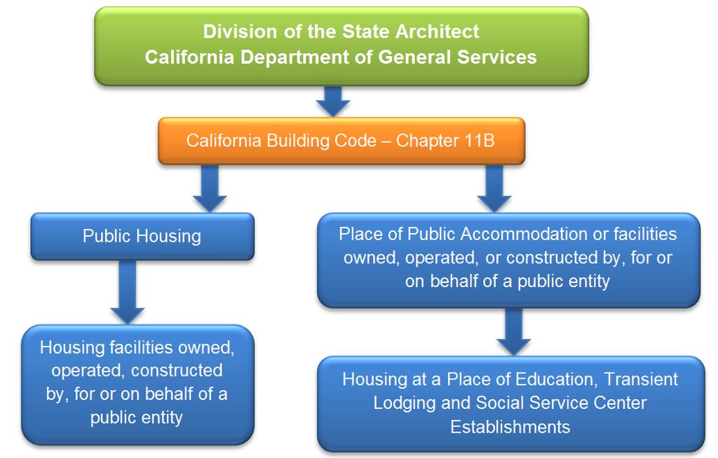State Regulations for Housing at a Place of Education
