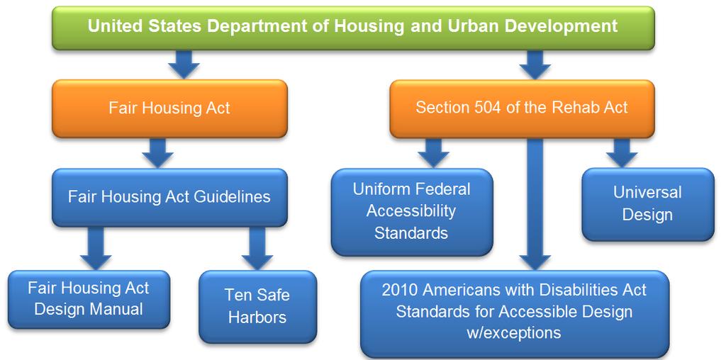 Federal Regulations for Housing at a Place of