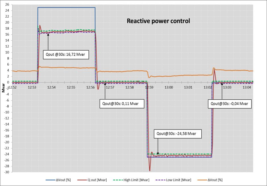 INVERTER PERFORMANCE Grid support and reactive power