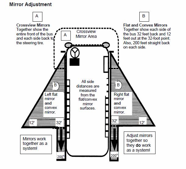 Road Ready Mirror Schematic Mirrors should be placed for Road Ready not Roadeo Ready. This means; contestant must see the designated areas listed in below diagrams.