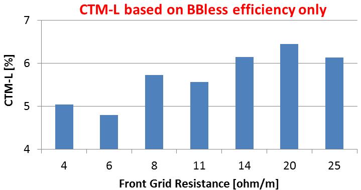 Varia front Grid Resistance GR b = cte =2Ohm/m Module