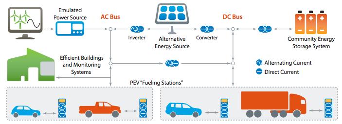 Electric Vehicle Grid Integration at NREL Vehicles, Renewable Energy, and Buildings Working Together