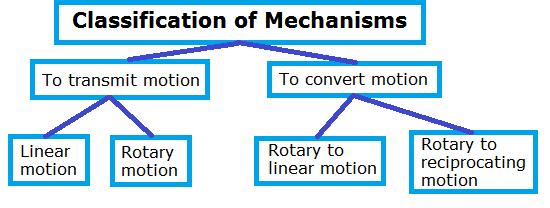 Unit 9 Mechanisms 1. Mechanisms Mechanisms are devices that transmit and convert forces and motions from an input to an output element. They enable us to use less effort to carry out a task.