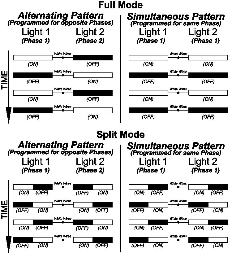FULL/SPLIT MODES By default, the lights are programmed for the two halves of the light alternate with one another (Split Mode).