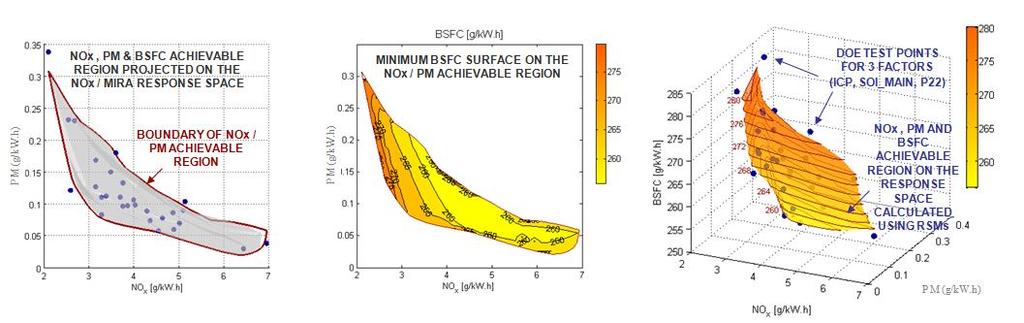 Of particular interest is the minimum BSFC surface inside the achievable NOx / Particulate Matter (PM) region.