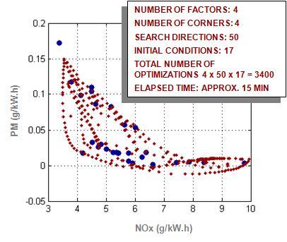 The boundary is calculated in the NOx / PM space and uses a pre-existing multiobjective MATLAB optimization function (fgoalattainment).