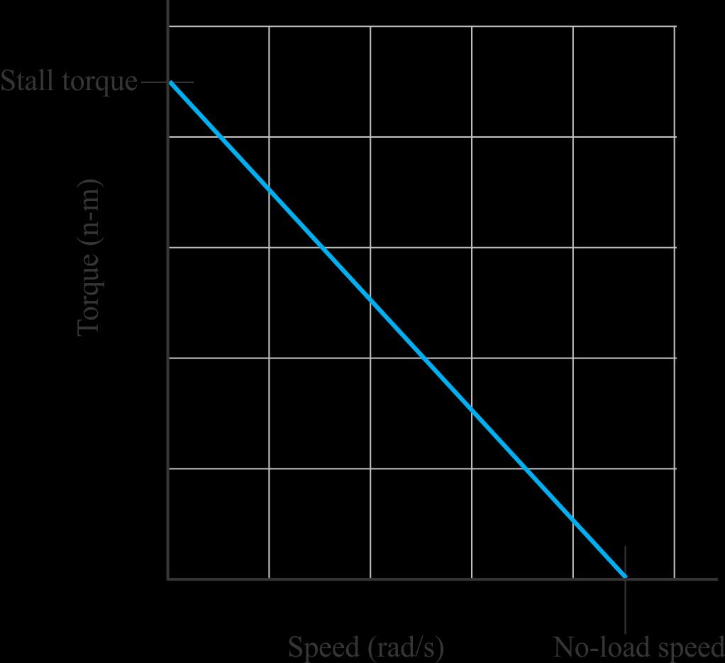 5-4 DC Motors A general curve of torque and speed is shown.