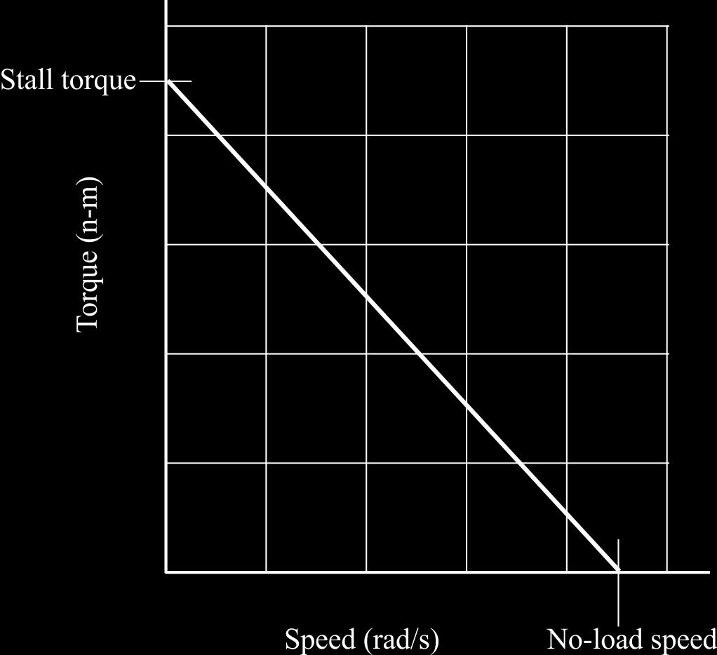 correlation as illustrated. The power delivered by the motor depends on the speed and the torque.