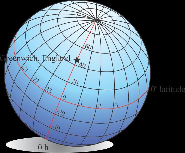 5-1 Movement of the Sun The earth is divided by reference lines called latitude and longitude.