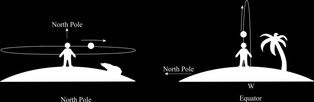 5-1 Movement of the Sun Someone at the North Pole has the earth s axis going through their body and pointing to an imaginary pole in space (at their zenith).