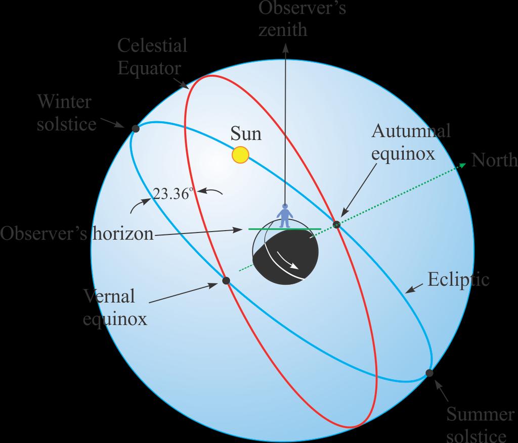 5-1 Movement of the Sun The sun appears to move in the sky along a path known as the