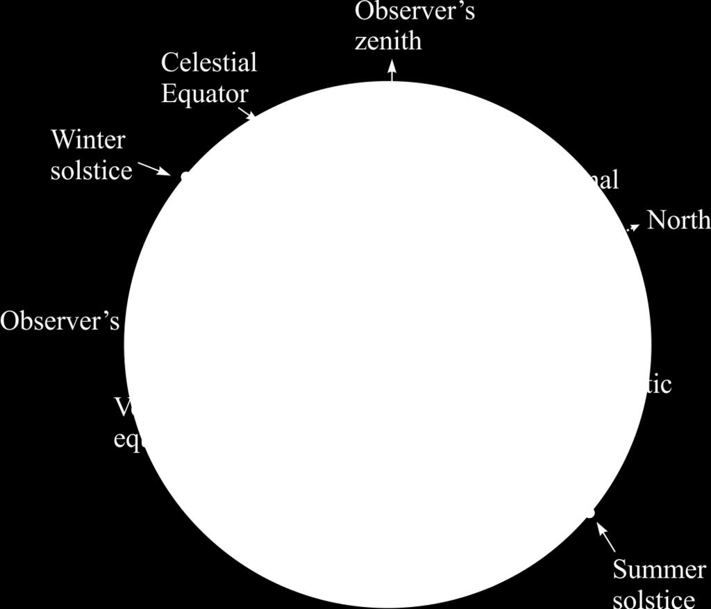 The sun appears to travel around the ecliptic over the course of a year.