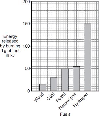 3 Energy is released by burning fuels. (a) The bar chart shows the energy in kilojoules, kj, released by burning g of five different fuels. (i) Which fuel releases least energy by burning g?